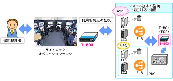 AWSの運用監視サービス概念図
