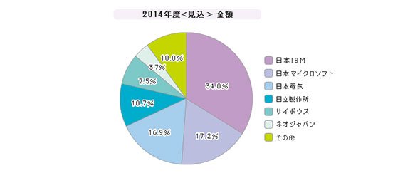 「グループウェア（パッケージ）」シェア（2014年度）