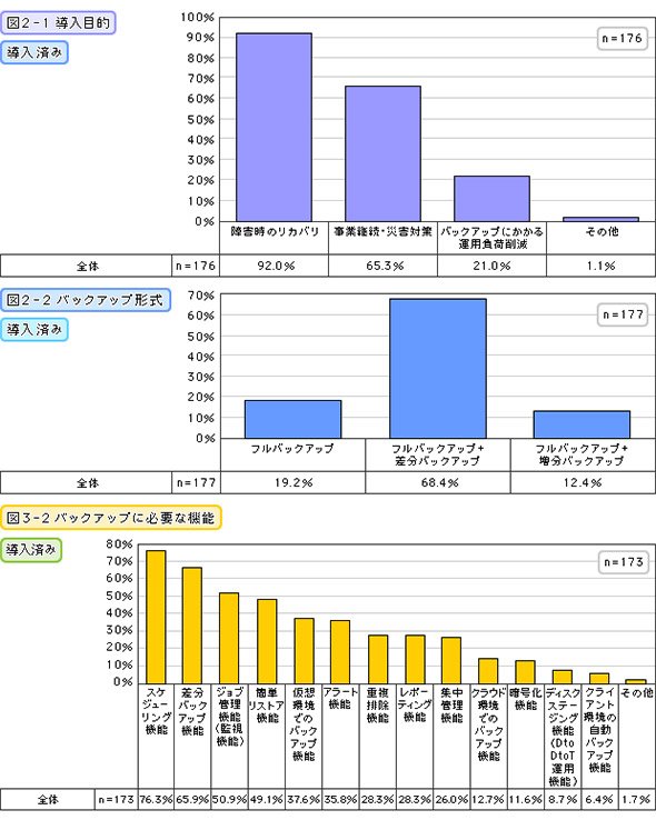 導入目的（導入済み）・バックアップ形式（導入済み）・バックアップに必要な機能（導入済み）