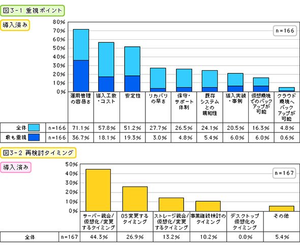 重視ポイント（導入済み）・再検討タイミング（導入予定）
