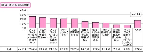 導入しない理由