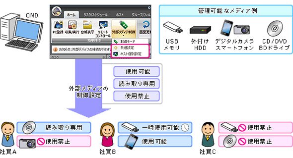 外部メディア制御の流れ