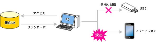 新たなストレージ「WPD機器」から情報漏えいリスクに注意