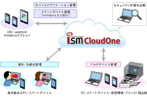 クラウドサービスとして提供される資産管理ツールの機能例