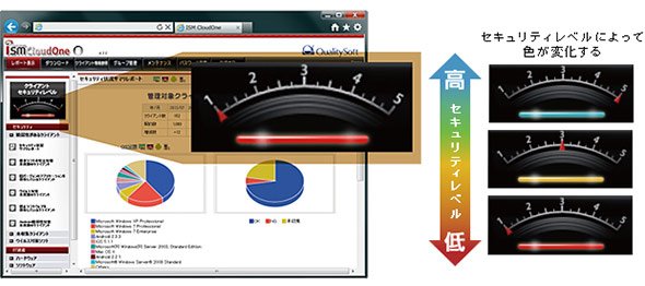 セキュリティレベル診断