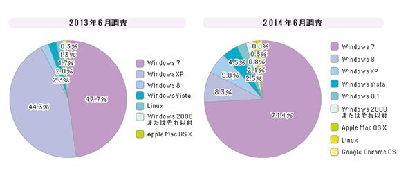 「クライアントOS（企業PC）」シェア（2014年6月）