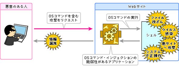 OSコマンドインジェクションを悪用する手口のイメージ