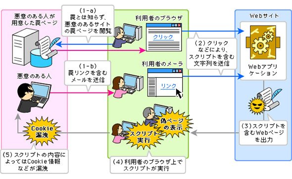 クロスサイトスクリプティングの手口の例