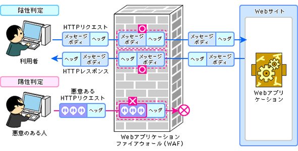 陰性判定と陽性判定