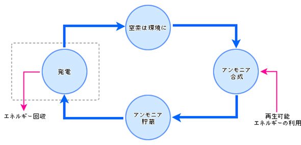 アンモニアの合成、貯蔵、発電、環境への還元のサイクル