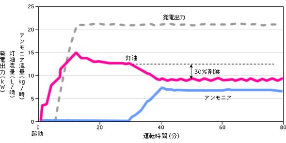 灯油とアンモニアの混焼実験の経過