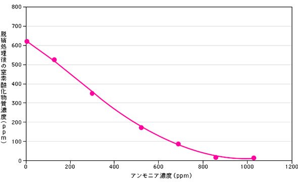 排気ガスに添加したアンモニアの効果