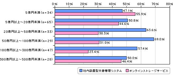 社内設置型文書管理システムとオンラインストレージサービスの導入割合