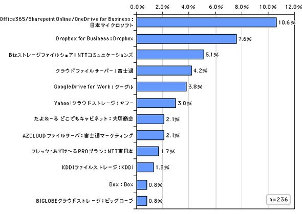 企業として導入済みのオンラインストレージサービス（複数回答可）