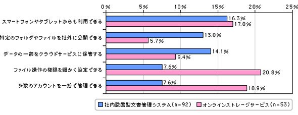 文書管理、ファイル管理の製品、サービスが持つべき機能や特徴