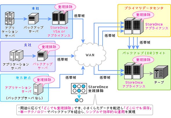 バックアップアプライアンスを利用した大規模システムでの重複排除のイメージ