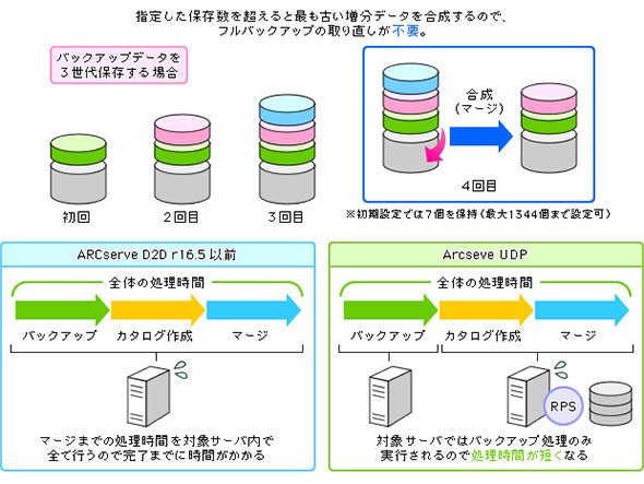 増分バックアップデータの自動マージのイメージ