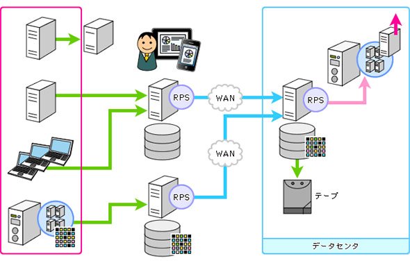 RPSを利用したローカルおよび遠隔拠点での統合バックアップのイメージ