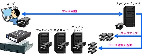 ディスクカートリッジを利用したスタンドアロン、統合バックアップ、リストアのイメージ