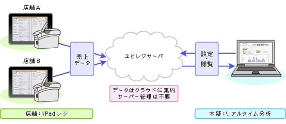 モバイルPOSレジサービス構成例