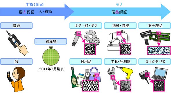 生物の個人、個体認証から工業製品の個品認証へ