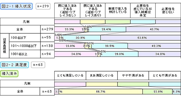 導入状況・満足度（導入済み）