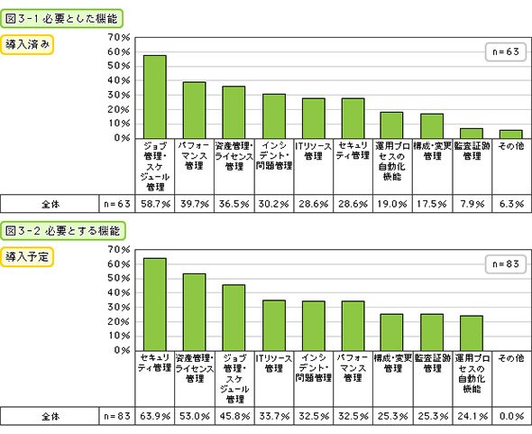 必要とした機能（導入済み）・必要とする機能（導入予定）