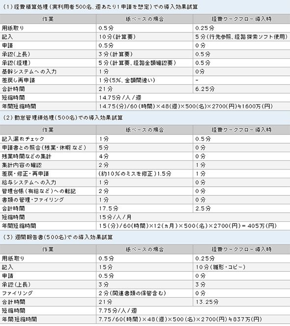 ワークフローツールの導入効果の試算例