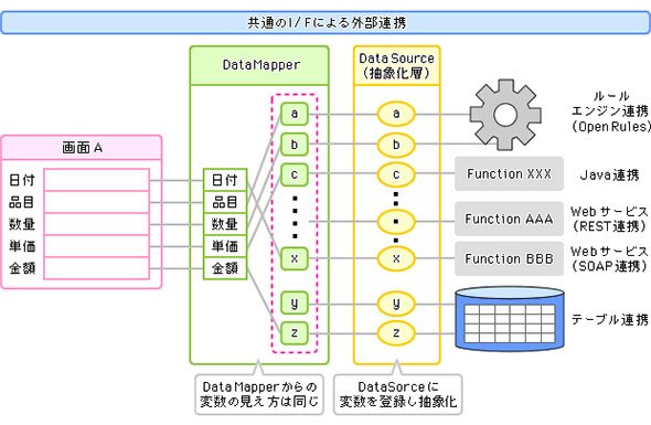 ERPなど外部システムとのデータ連携機能