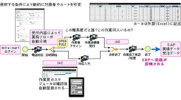 ビジネスルールを定義するルールエンジン