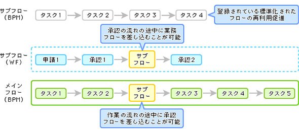 BPMとワークフローの統合で業務改善