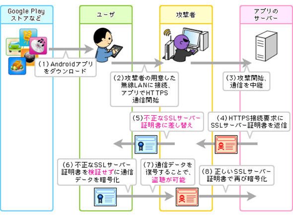 Androidアプリで発見されたSSL実装の欠陥を突いた中間者攻撃のイメージ