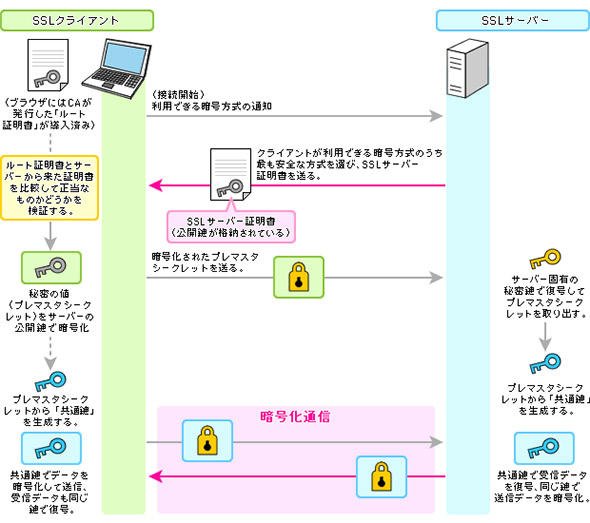 SSL通信を確立する手続きのイメージ