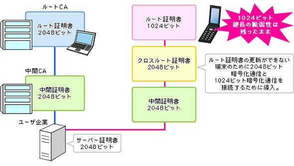 クロスルート証明書を使った1024ビット証明書の延命