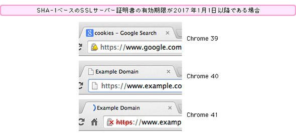 ChromeのSHA-1ベースのSSLサーバ証明書に対する警告表示の変更予定
