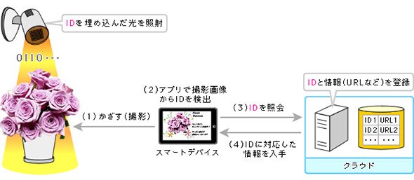 情報発信LED照明を用いた新情報提供サービスのイメージ