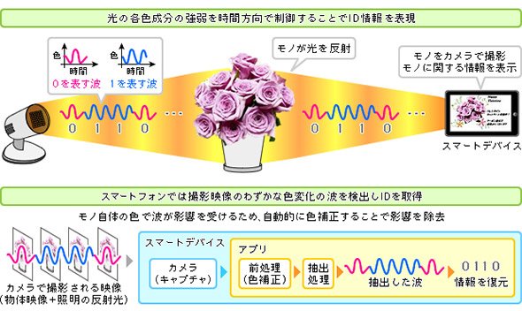 LED照明の光に情報を載せ、スマートフォンで復元する仕組み