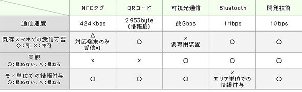 「情報発信LED照明」と従来技術との違い