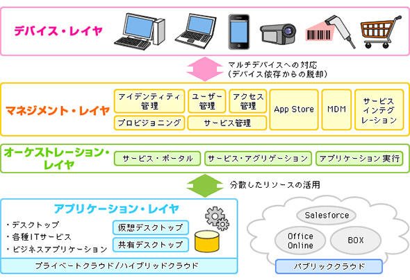 デジタルワークスペースのアーキテクチャ