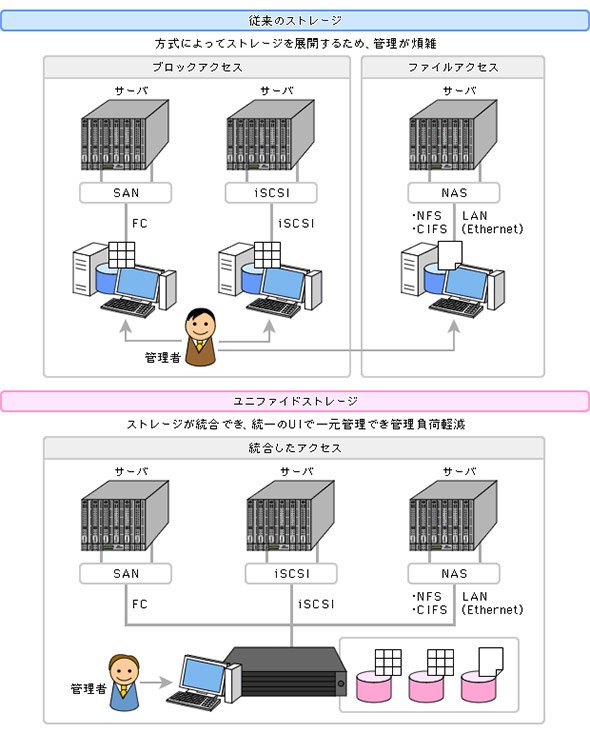 ユニファイドストレージとは？