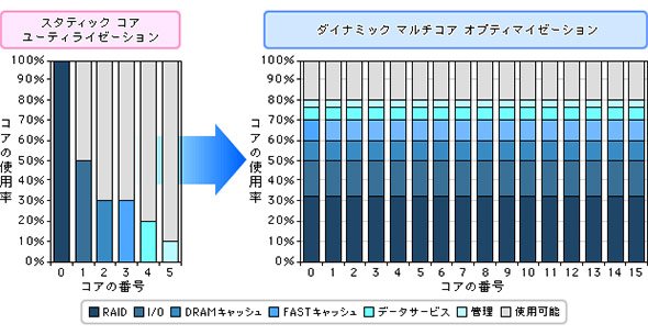 マルチコア最適化テクノロジー