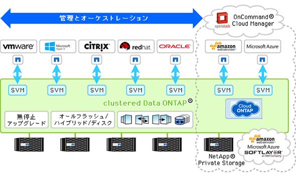 クラウドまで含めたユニファイド環境