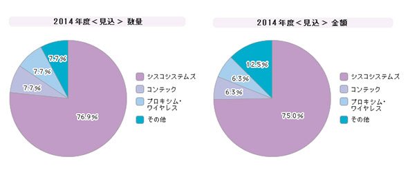 「無線LAN子機」シェア（2014年度）