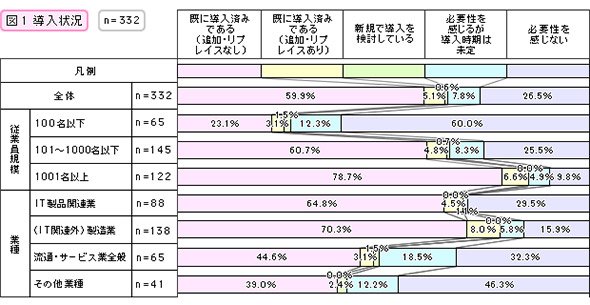 導入状況