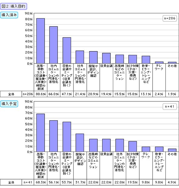 導入目的（導入済み・導入予定）