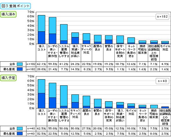 重視ポイント（導入済み・導入予定）