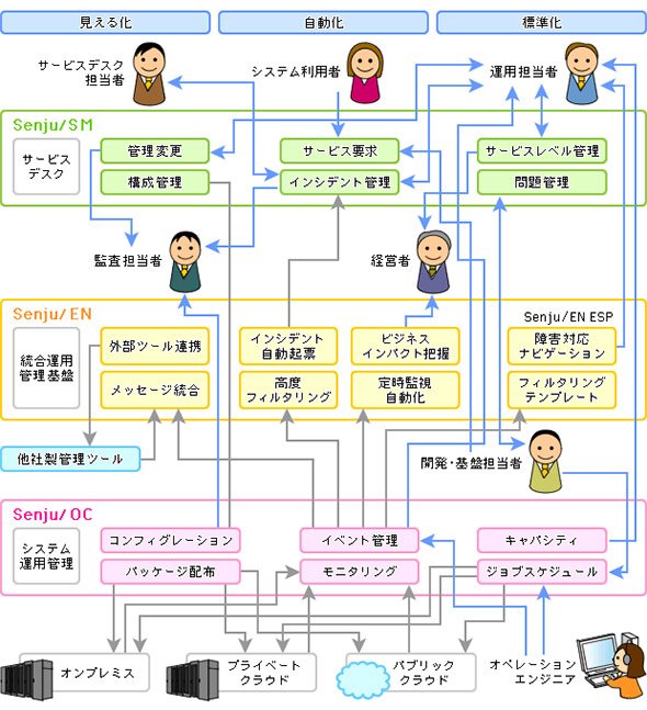ハイブリッドクラウド環境における統合運用管理の在り方