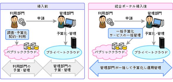 統合ポータルの導入効果