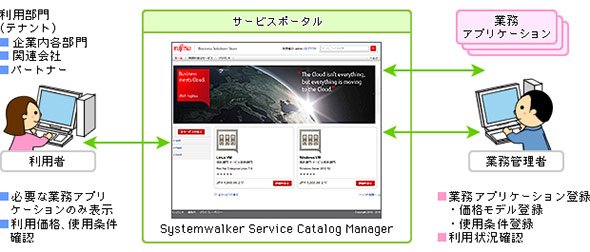 統合ポータルの画面例
