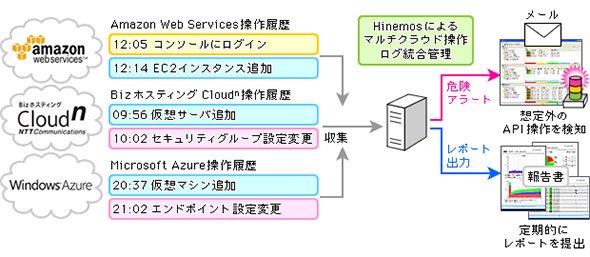 操作ログの自動収集
